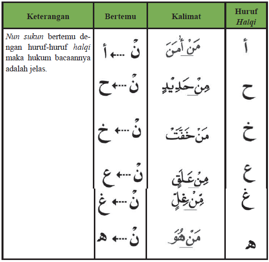 A lei de Tajweed Al-Qur'an e suas explicações e exemplos