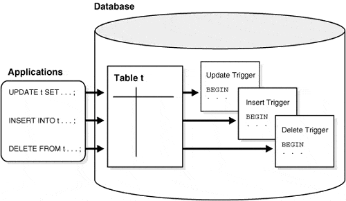 데이터베이스에서 트리거의 정의와 그 기능 및 예제에 대해 알아보기
