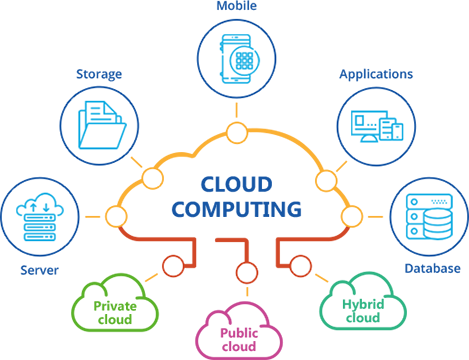 Charakteristika cloud computingu