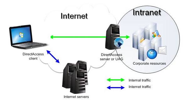 Internet i Intranet razlike