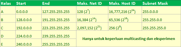 IP adresa klase