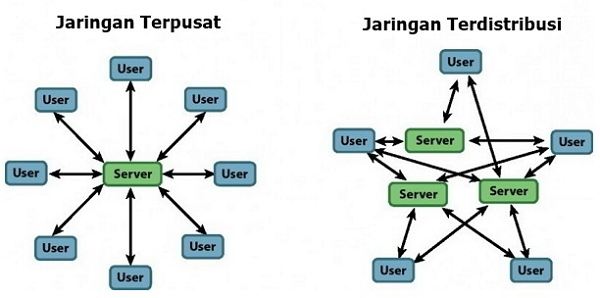 Zentralisiertes und verteiltes Netzwerk - Grundlegendes zu LAN-Netzwerken