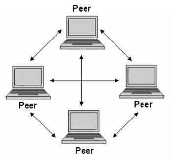 zrozumienie sieci peer to peer jest