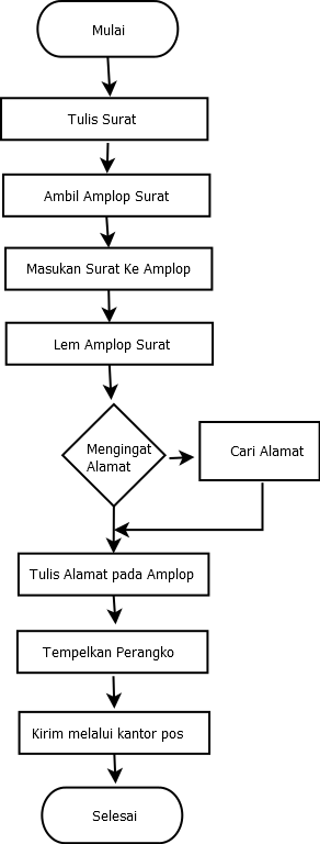 wysłać list