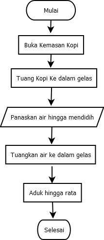 Ejemplo de un diagrama de flujo para preparar una taza de café