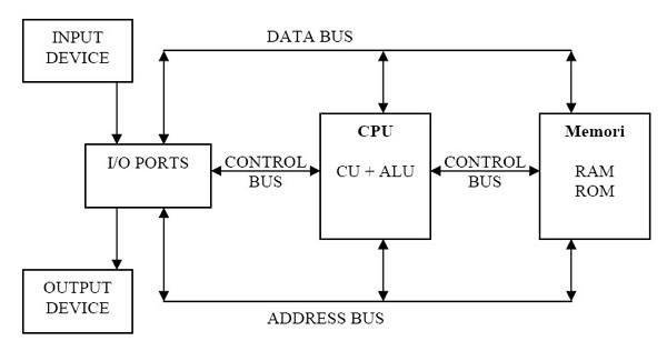 Cunoașteți structura unui sistem informatic și explicațiile sale în complet