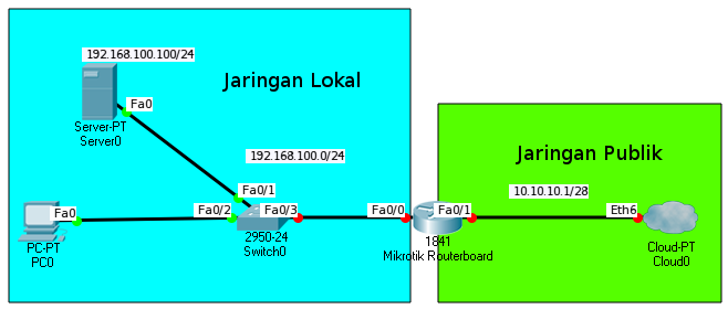 DMZ और उसके आर्किटेक्चर की समझ