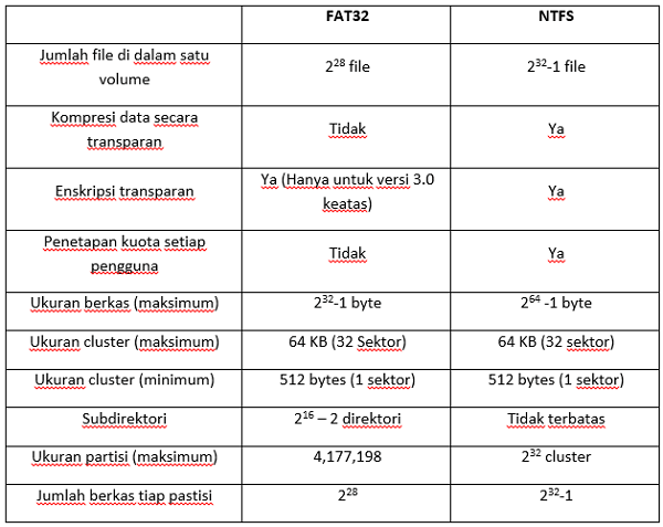 FAT32 और NTFS के बीच अंतर