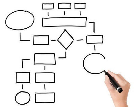 utilizarea diagramelor de flux