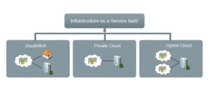 Comprendre l'IaaS