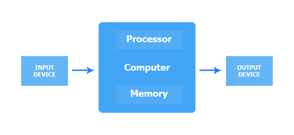 Comprensión de sistemas informáticos y funciones y componentes en un sistema informático