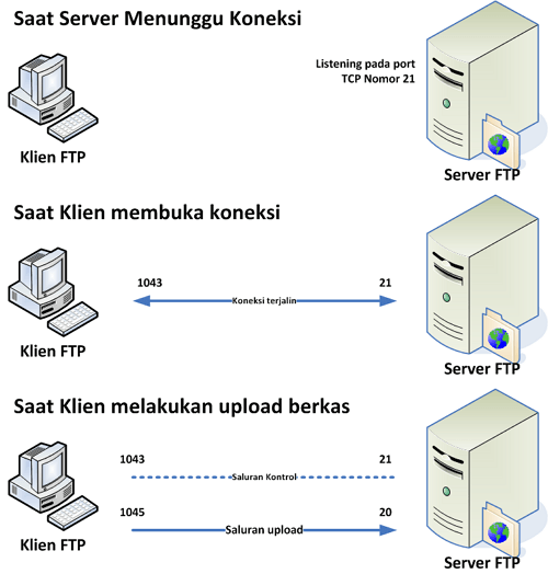 Kaip veikia FTP