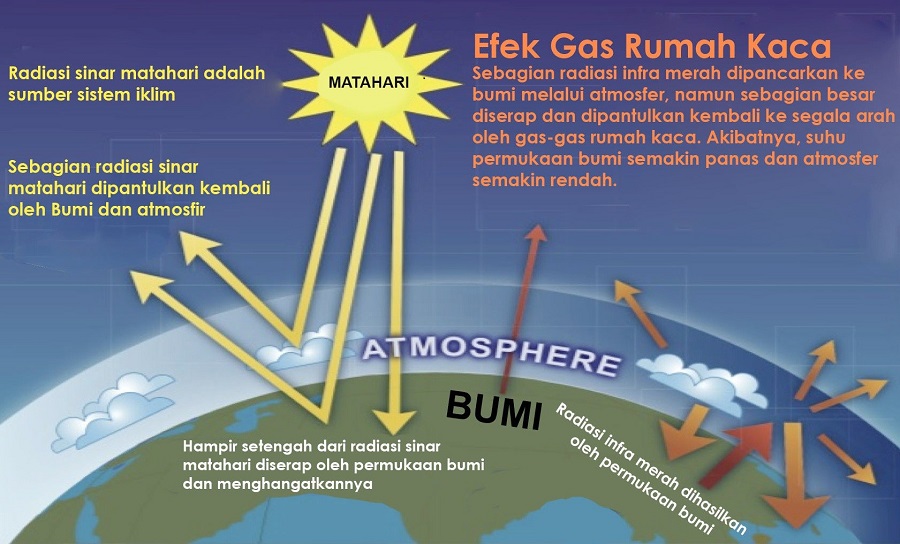 ทำความเข้าใจกับปรากฏการณ์เรือนกระจก