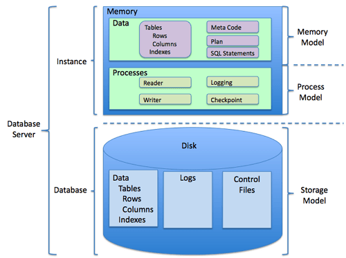 RDBMS-structuur